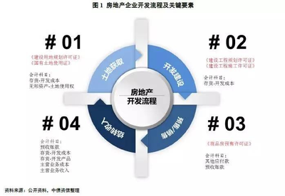 房地產(chǎn)開(kāi)發(fā)業(yè)務(wù)流程審批要求及會(huì)計(jì)處理實(shí)務(wù)解析