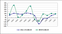 盛大游戲一季度凈利4770萬美元，同比下降5%